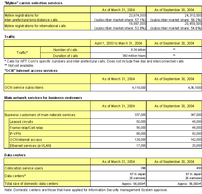 NTT Communications Major Services