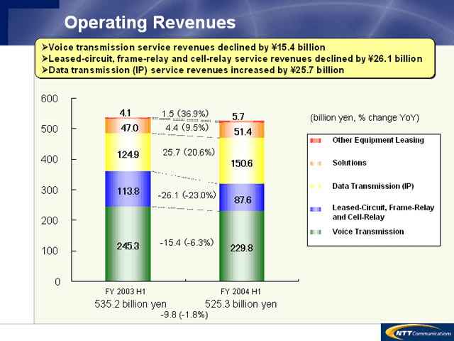 Operating Revenues