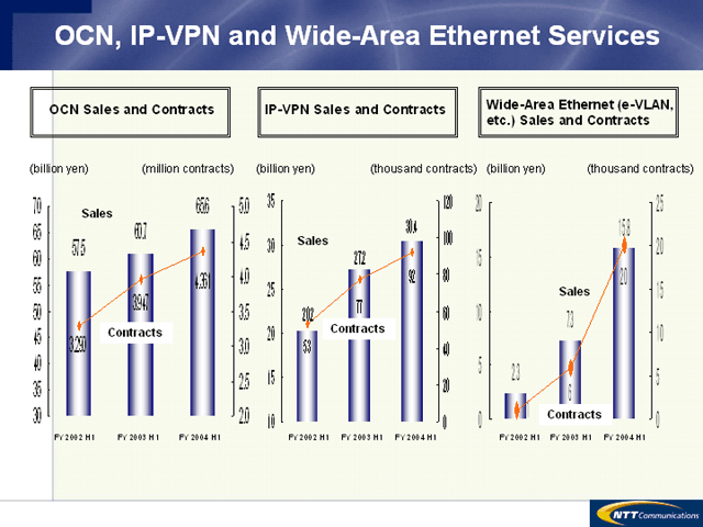 OCN, IP-VPN and Wide-Area Ethernet Services