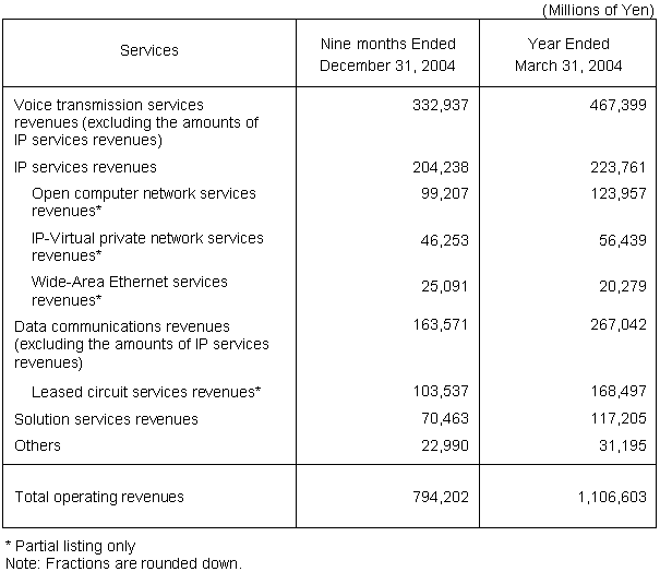 BUSINESS RESULTS (NON-CONSOLIDATED OPERATING REVENUES)