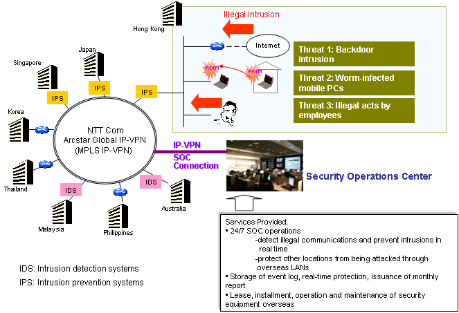 Arcstar Global Security Operation Service