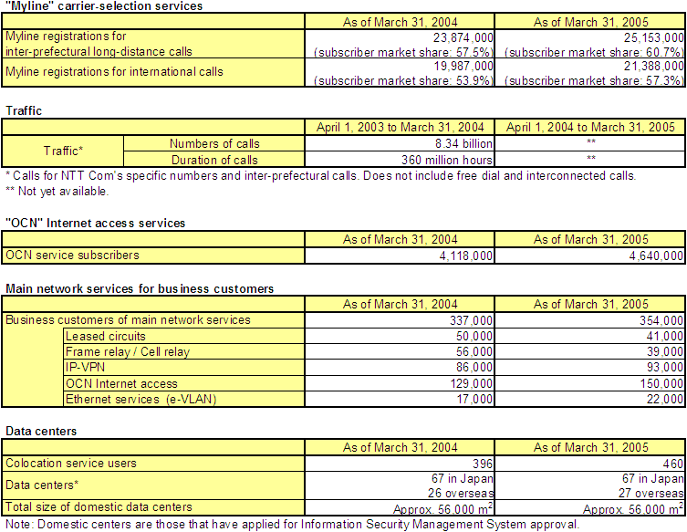 NTT Communications Major Services