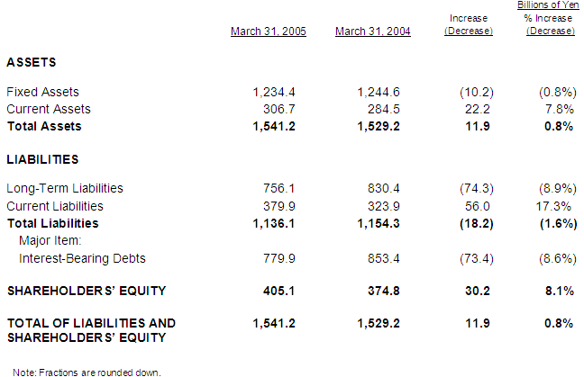 NON-CONSOLIDATED BALANCE SHEET