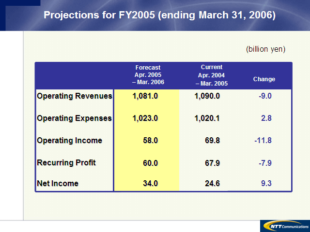 Projections for FY2005 (ending March 31, 2006)
