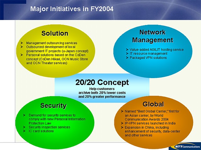 Major Initiatives in FY2004