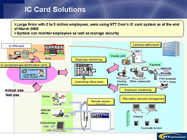 IC Card Solutions