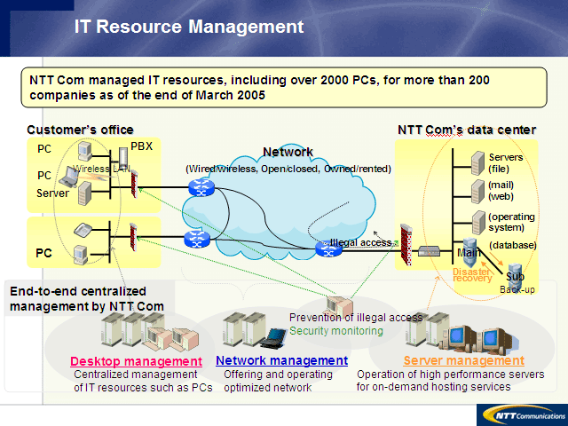 IT Resource Management