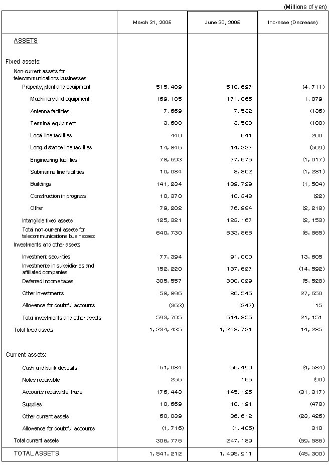 Non-consolidated Comparative Balance Sheets