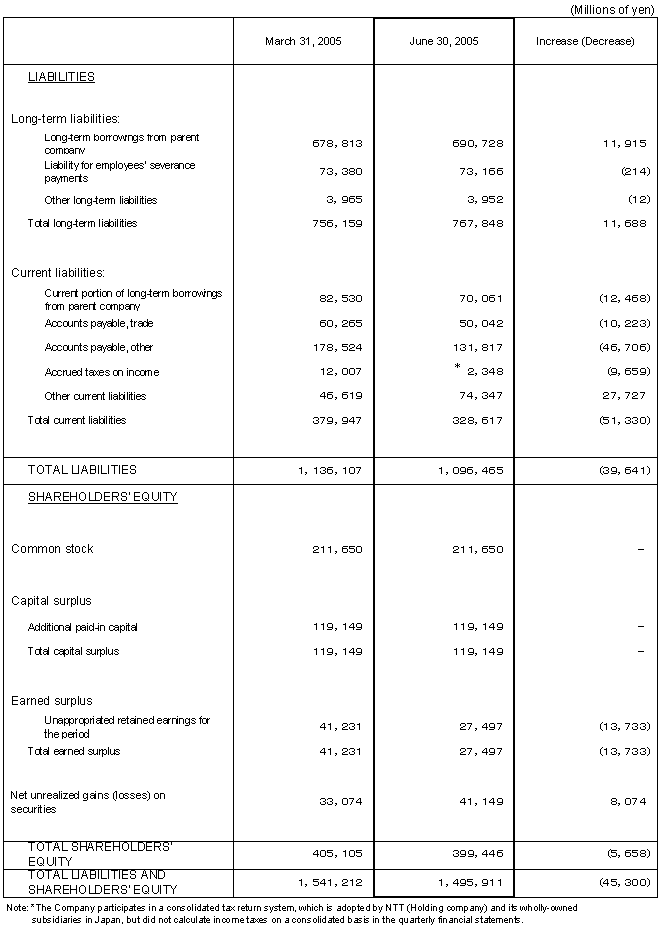 Non-consolidated Comparative Balance Sheets