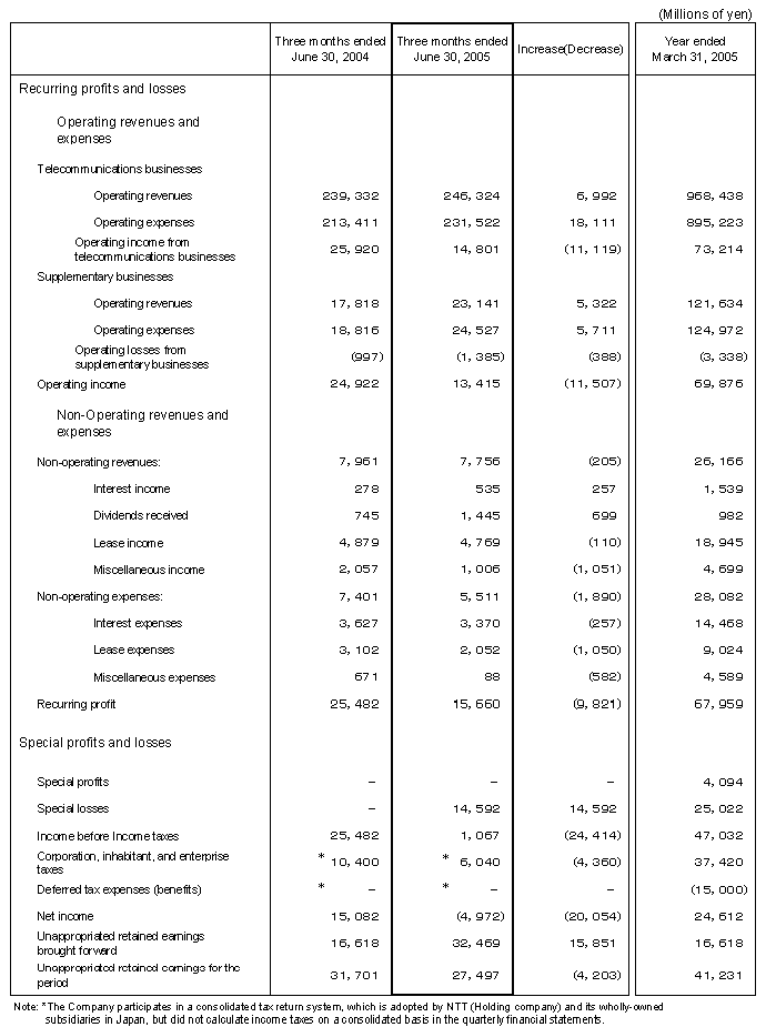 Non-consolidated Comparative Statements of Income