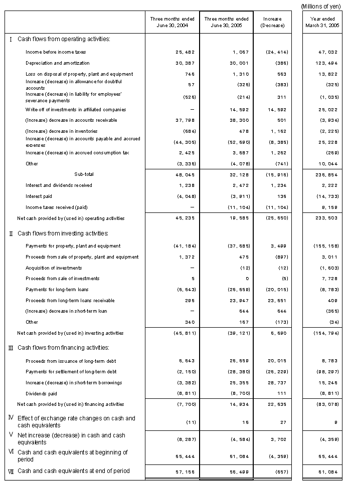 Non-Consolidated Comparative Statements of Cash Flows