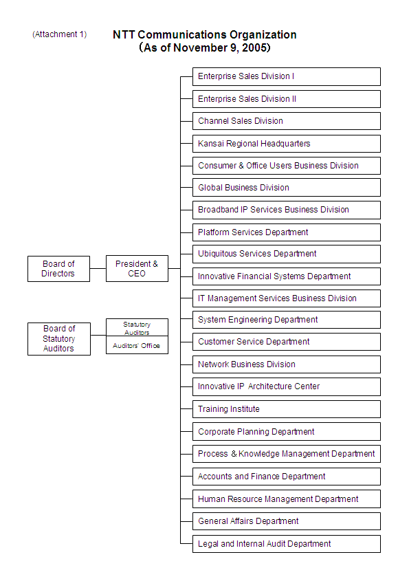 NTT Communications Organization
