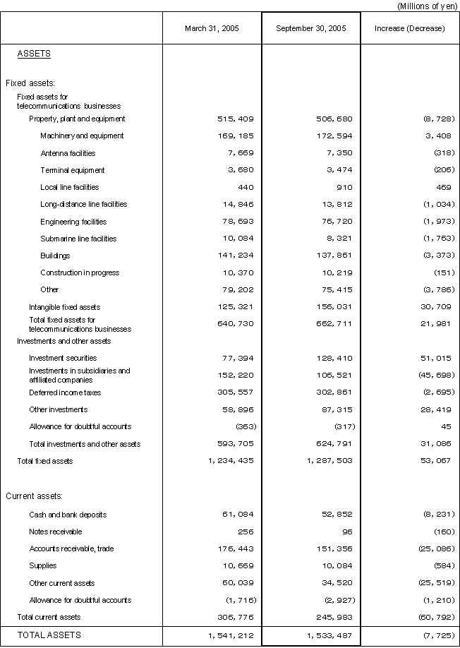 Non-Consolidated Comparative Balance Sheets