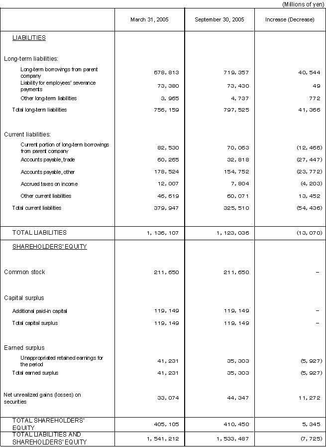 Non-Consolidated Comparative Balance Sheets