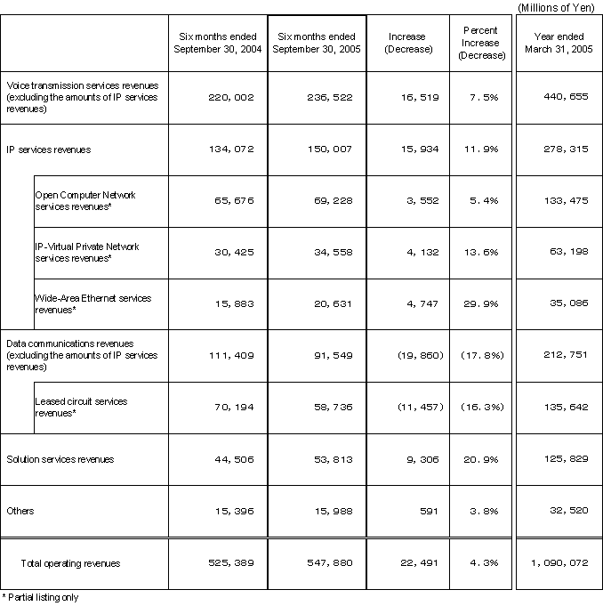 Business Results (Non-Consolidated Operating Revenues)