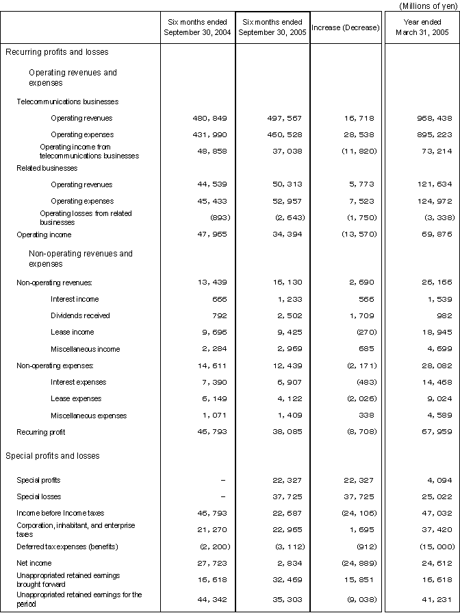 Non-Consolidated Comparative Statements of Income