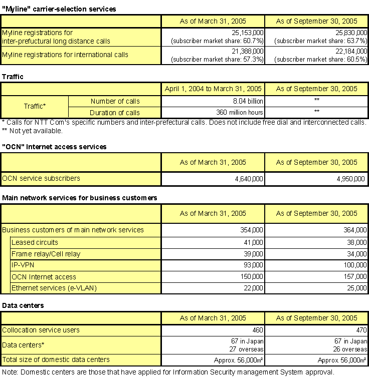 NTT Communications Major Services