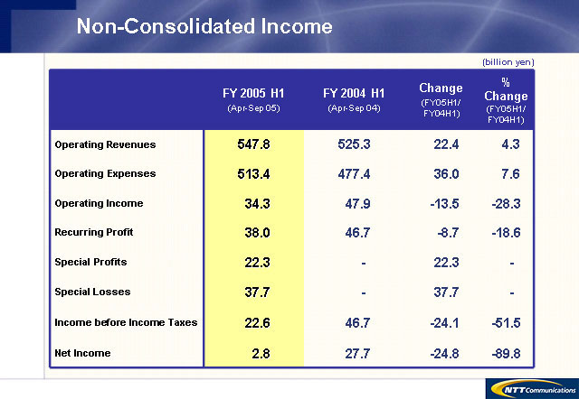 Non-Consolidated Income