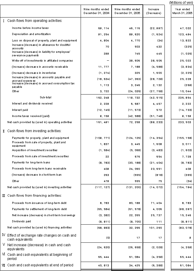 NON-CONSOLIDATED STATEMENTS OF CASH FLOWS