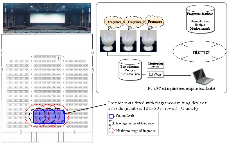 Configuration of In-theater System