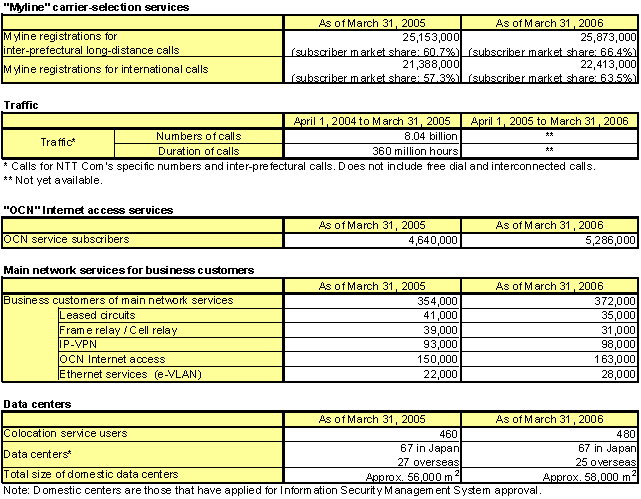 NTT Communications Major Services