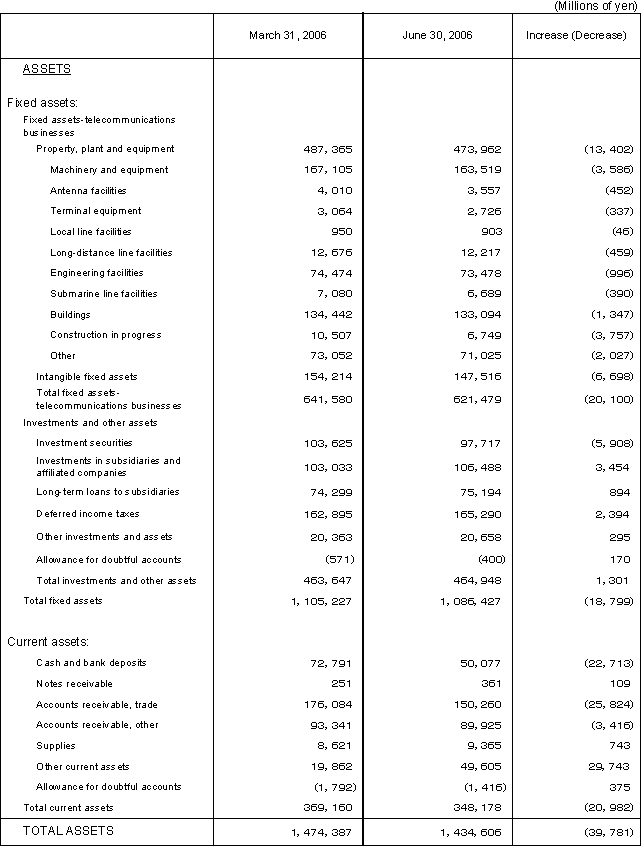 I. Non-Consolidated Comparative Balance Sheets