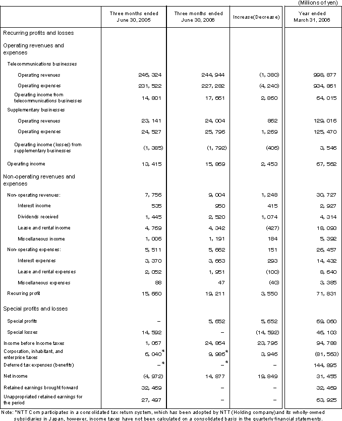 II. Non-Consolidated Comparative Statements of Income