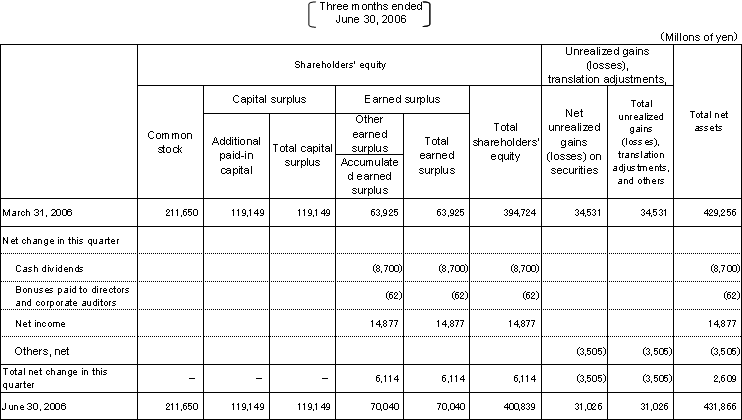 III.Non-Consolidated Statements of Changes in Shareholders' Equity and Other Net Assets