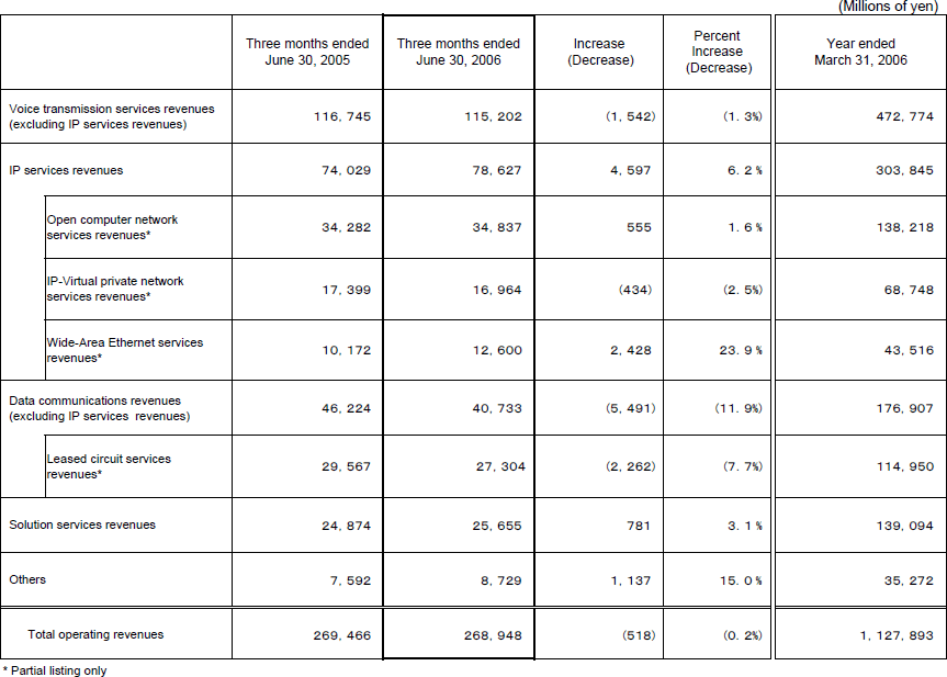 IV. Business Results(Non-Consolidated Operating Revenues)