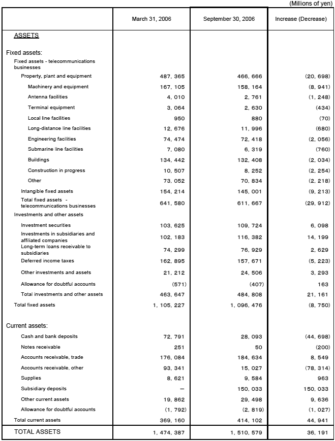 Non-Consolidated Comparative Balance Sheets