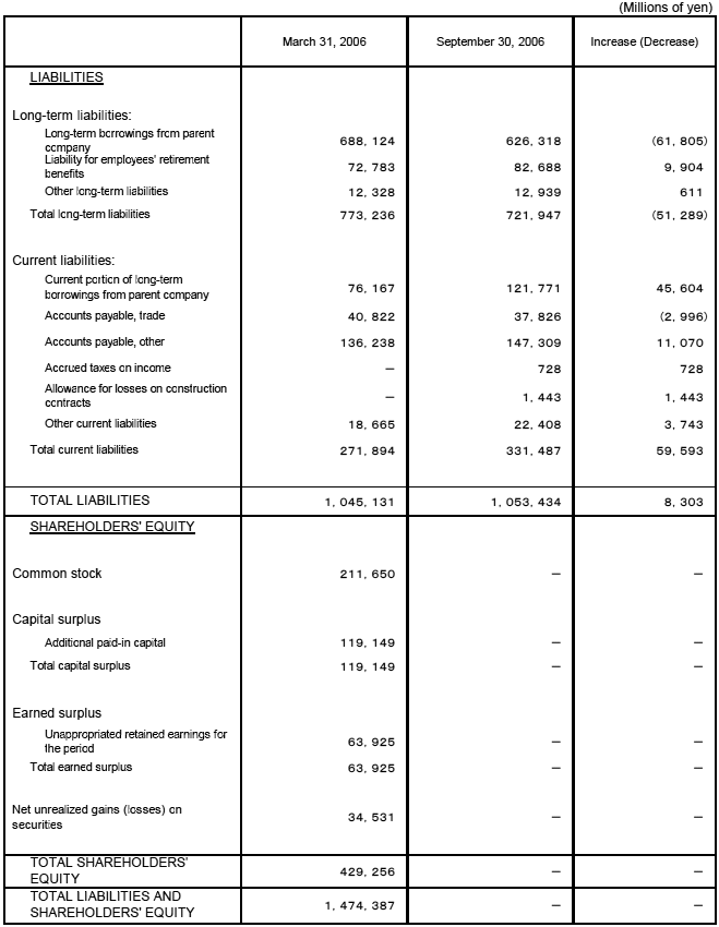 Non-Consolidated Comparative Balance Sheets