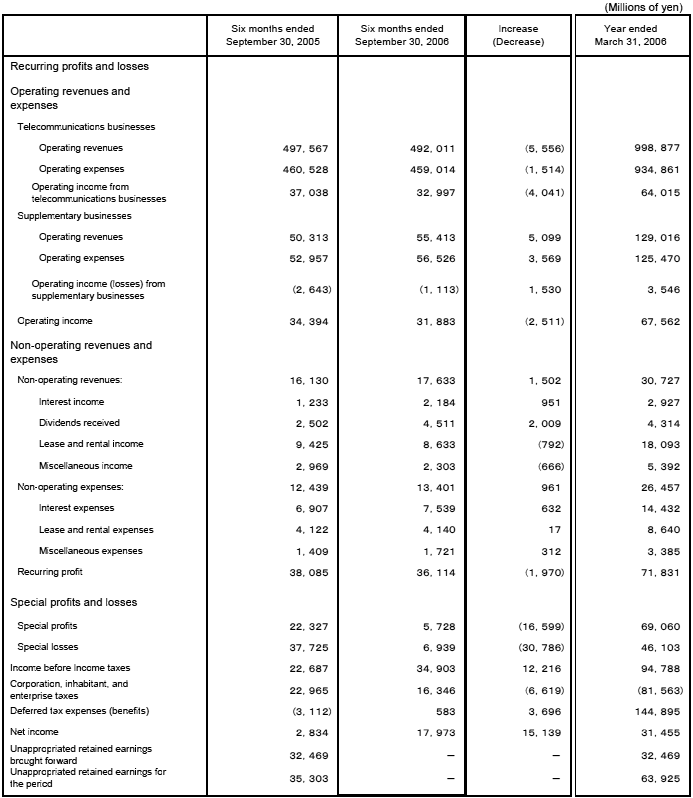 Non-Consolidated Comparative Statements of Income