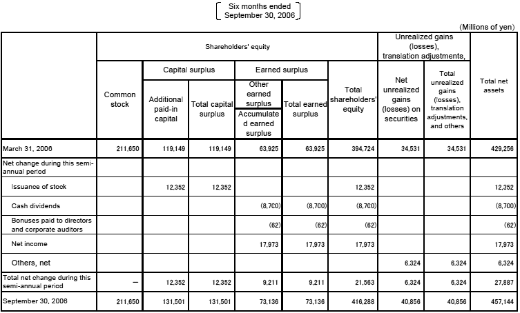 Non-Consolidated Statements of Changes in Shareholders' Equity and Other Net Assets