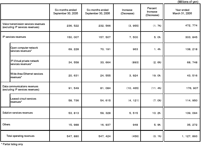 Business Results (Non-Consolidated Operating Revenues)