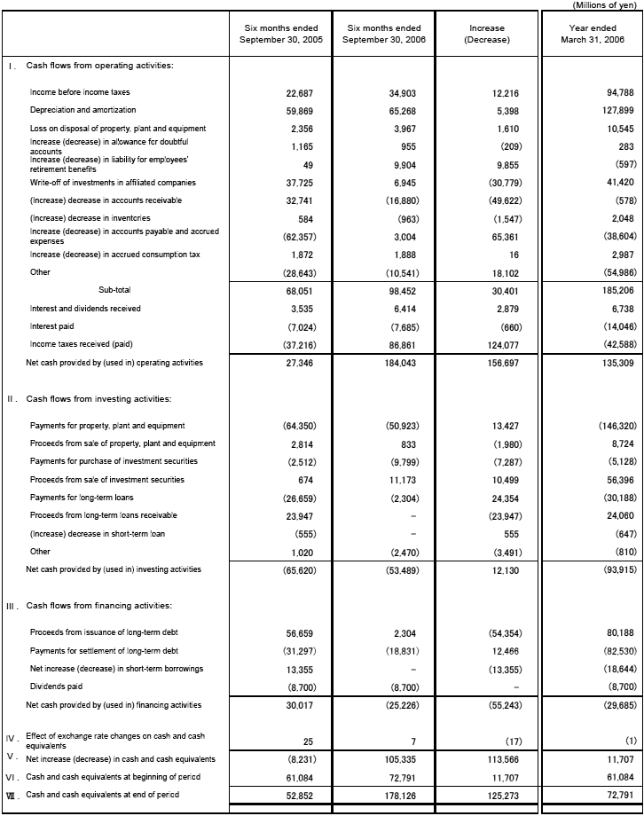 Non-Consolidated Comparative Statements of Cash Flows