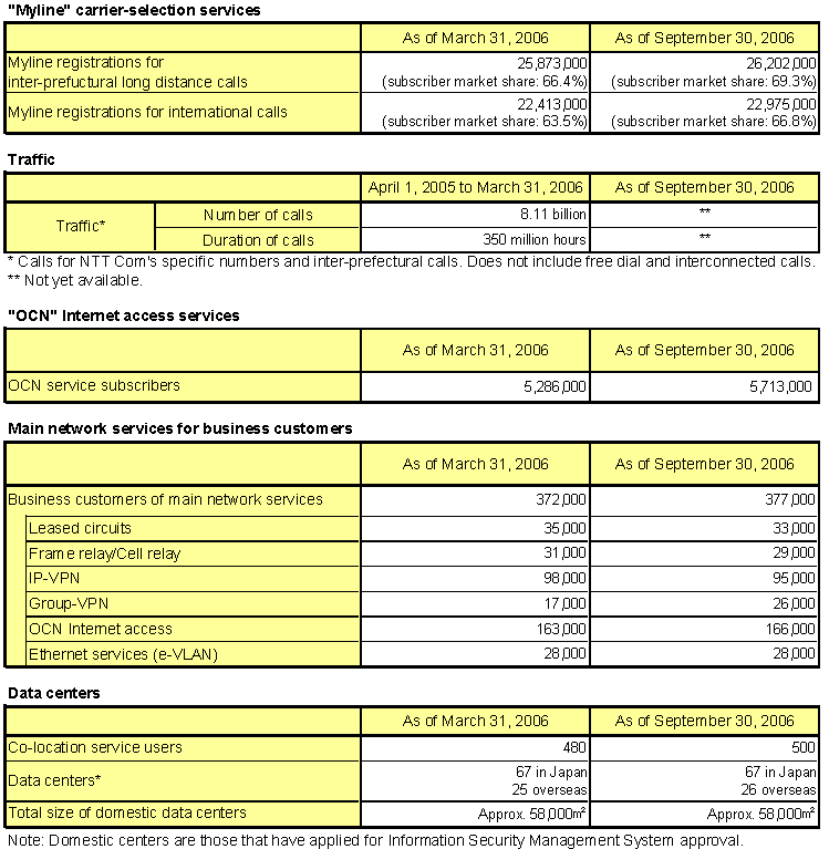 NTT Communications Major Services