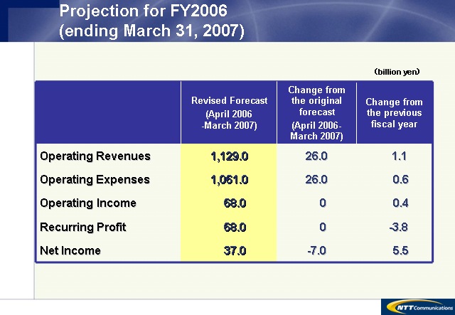 Projection for FY2006 (ending March 31, 2007)