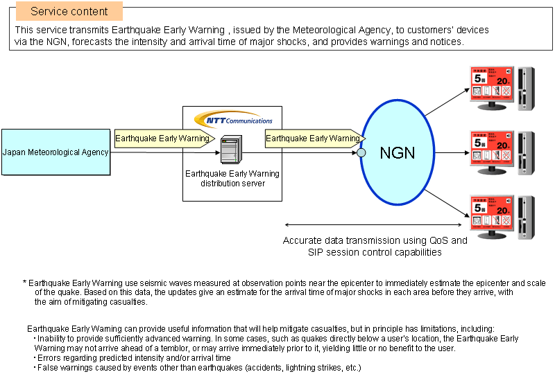 Attachment 1: Trial for Earthquake Early Warning Distribution Service