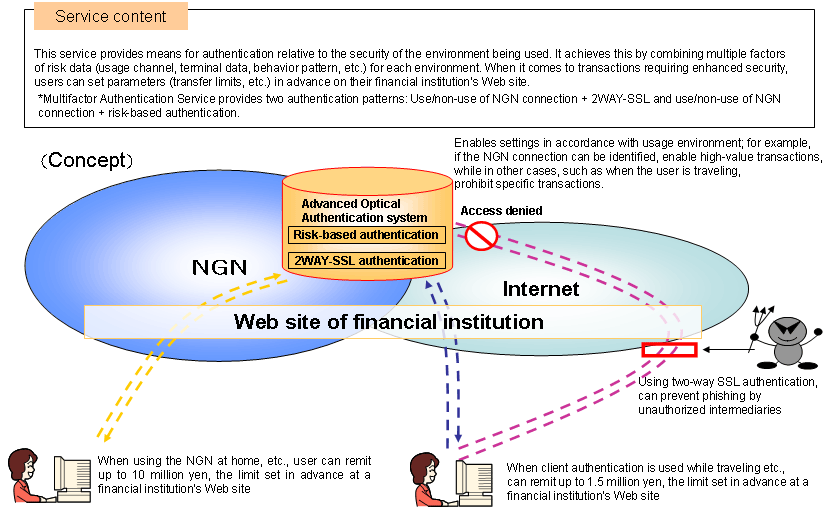 Attachment 3: Trial for HIKARI Authentication Service (Multifactor Authentication Service)
