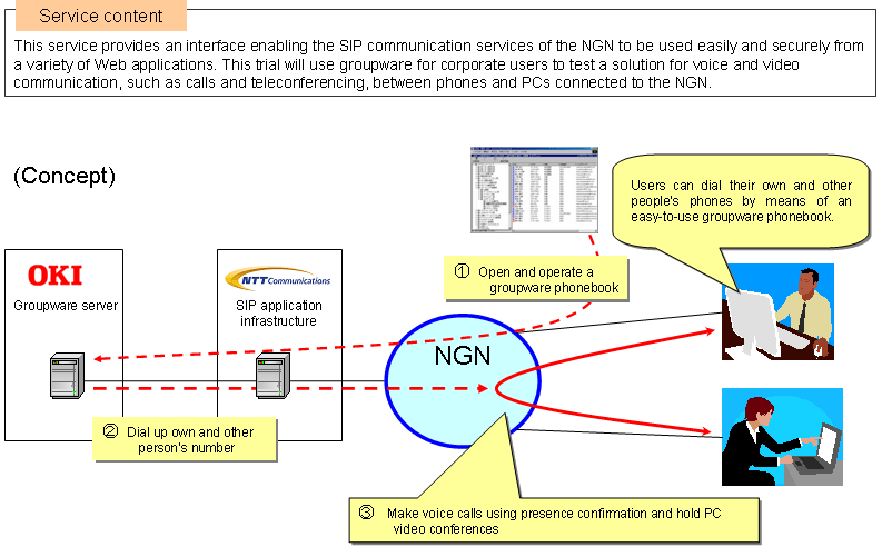 Attachment 4: Trial of Web applications utilizing SIP communication