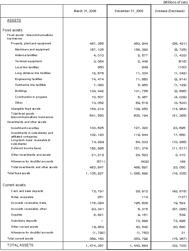 Non-consolidated Comparative Balance Sheets 1