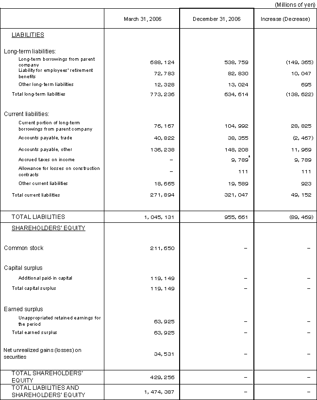 Non-consolidated Comparative Balance Sheets 2
