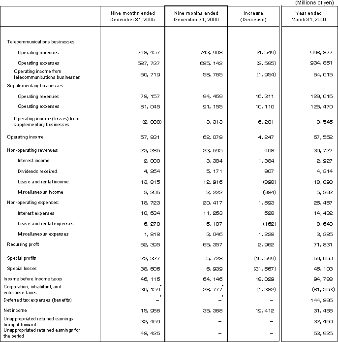 Non-consolidated Comparative Statements of Income