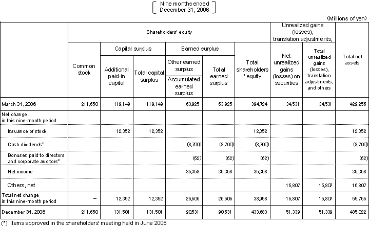 Non-consolidated Statements of Changes in Shareholders’ Equity and Other Net Assets