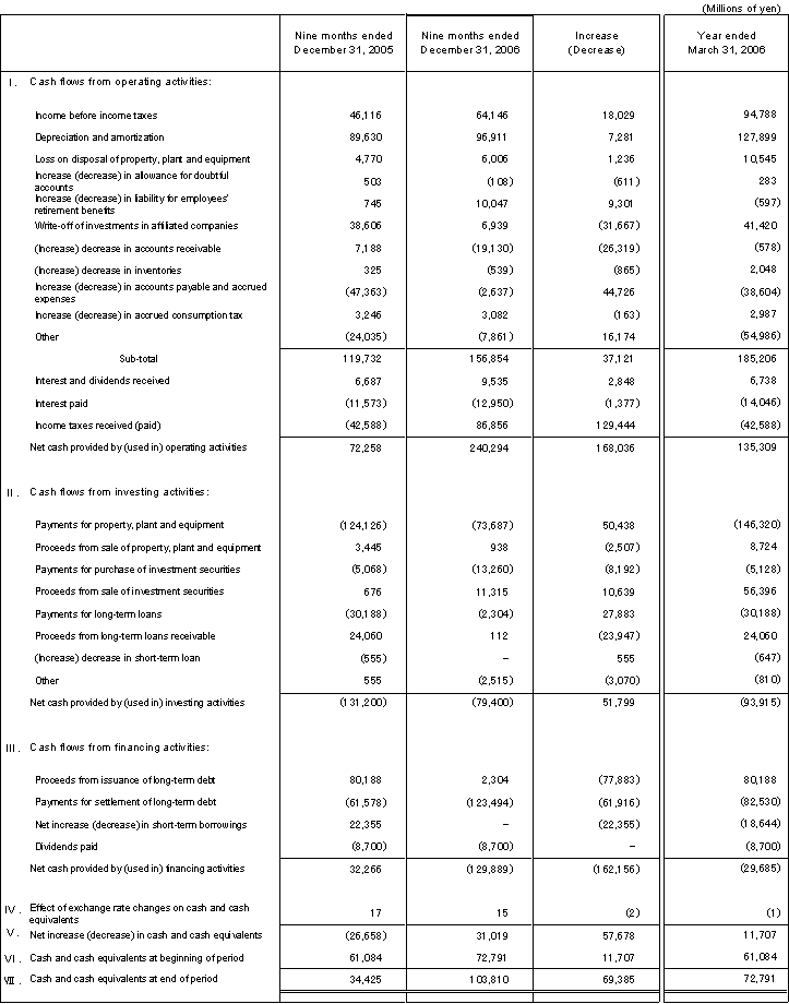  Non-consolidated Comparative Statements of Cash Flows