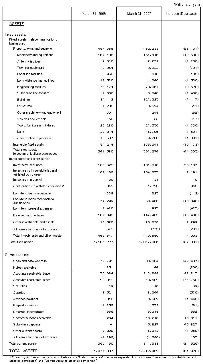 Non-Consolidated Comparative Balance Sheets 