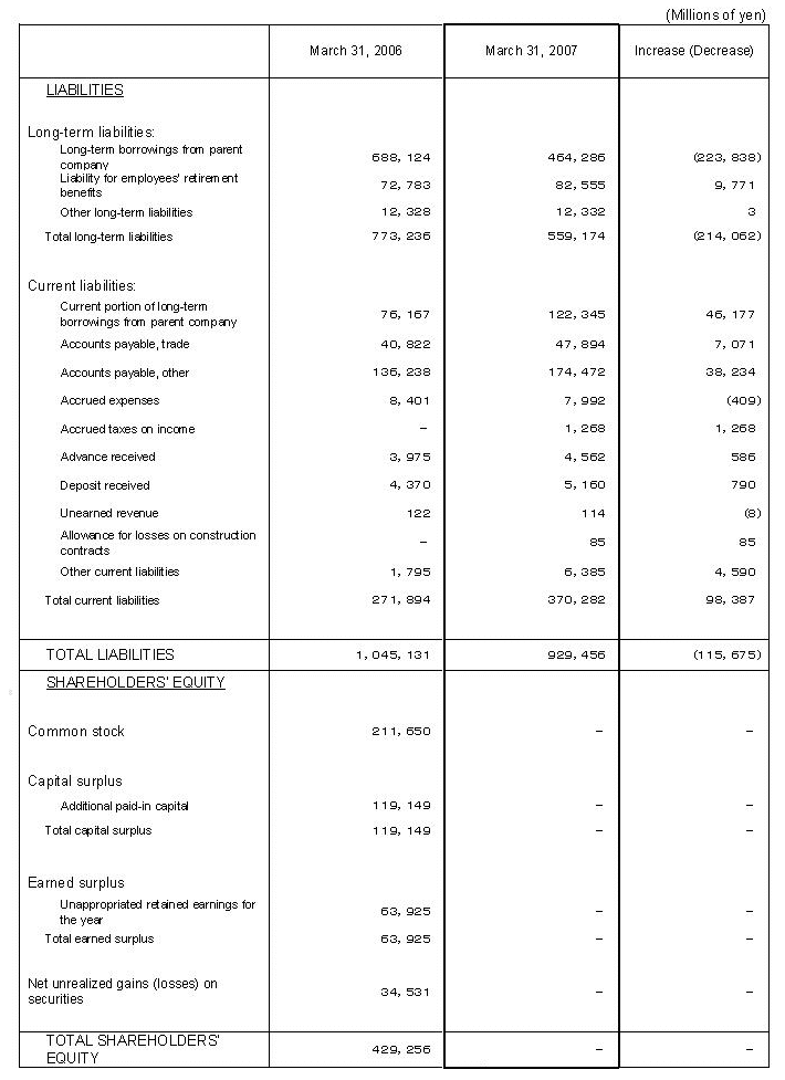 Non-Consolidated Comparative Balance Sheets 