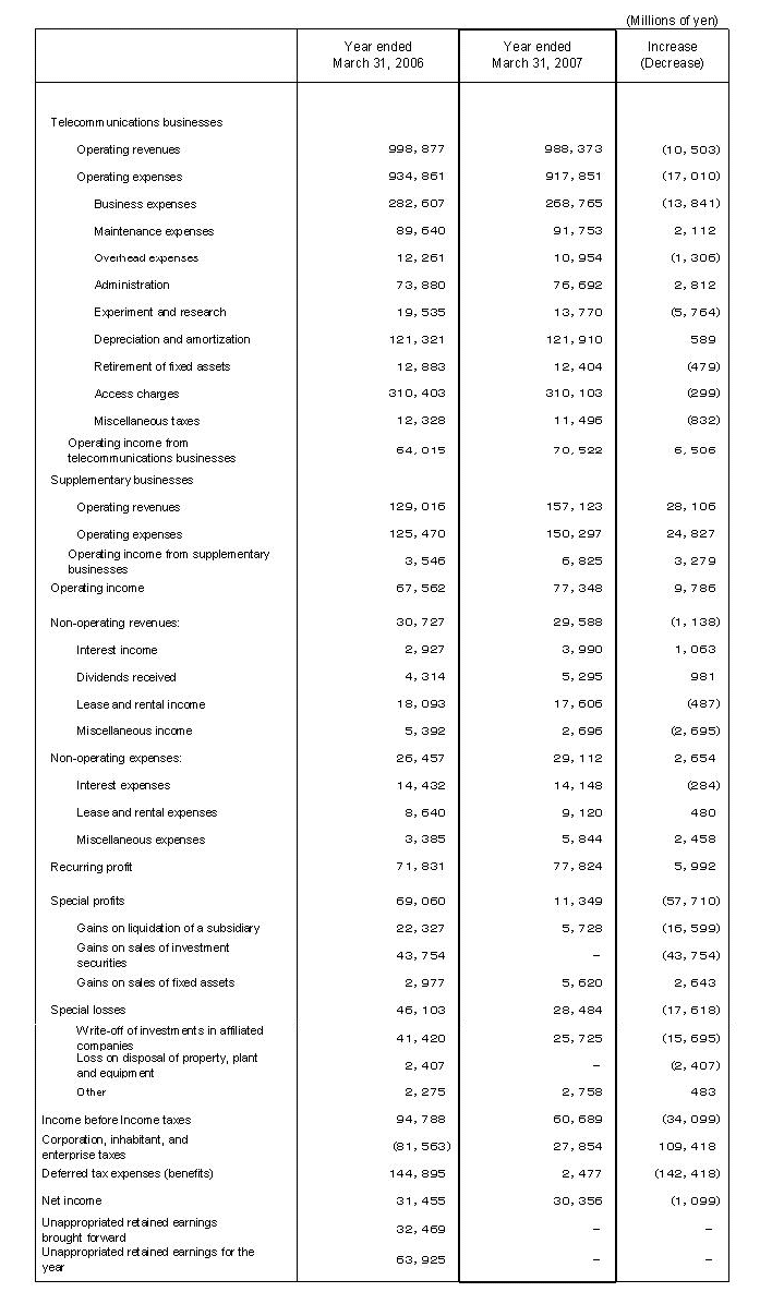 Non-Consolidated Comparative Statements of Income