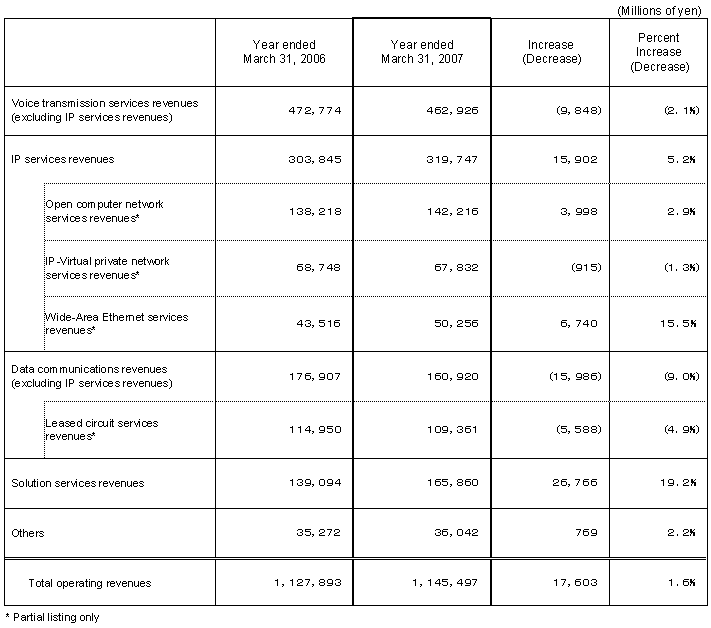 Business Results (Non-Consolidated Operating Revenues)