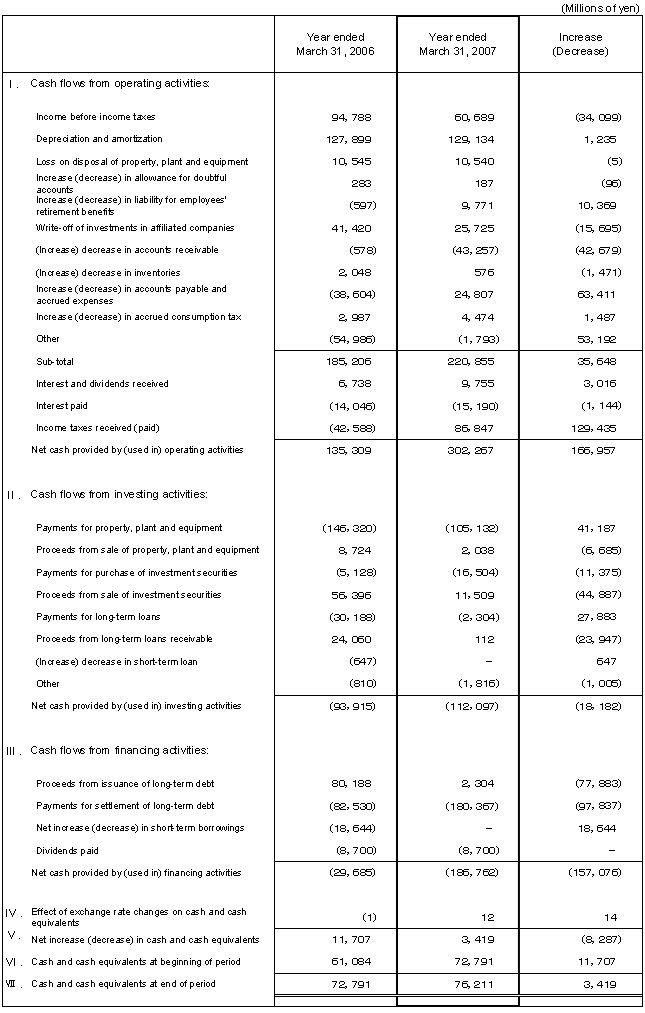 Non-Consolidated Comparative Statements of Cash Flows